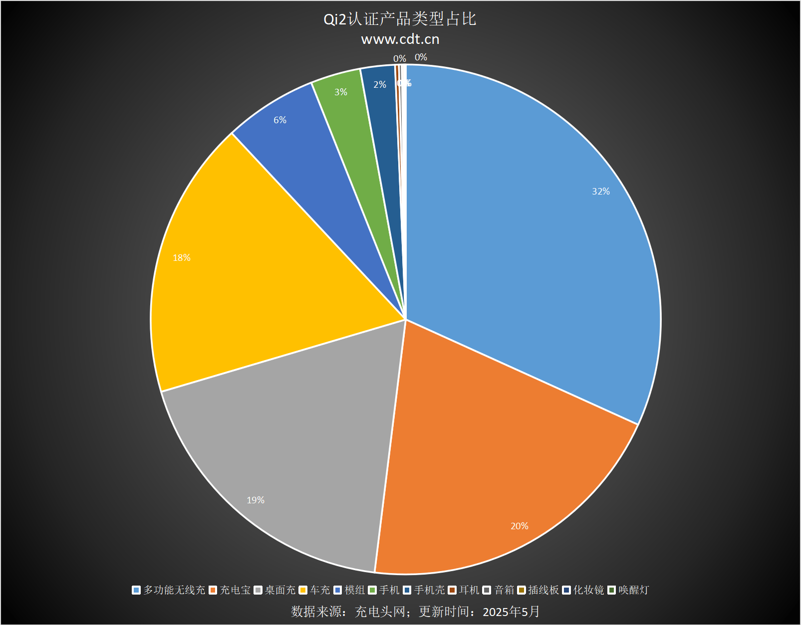 设备涵盖多功能无线充、桌面充、车充电宝等配件j9国际站登录Qi2设备生态超过1600款(图5)