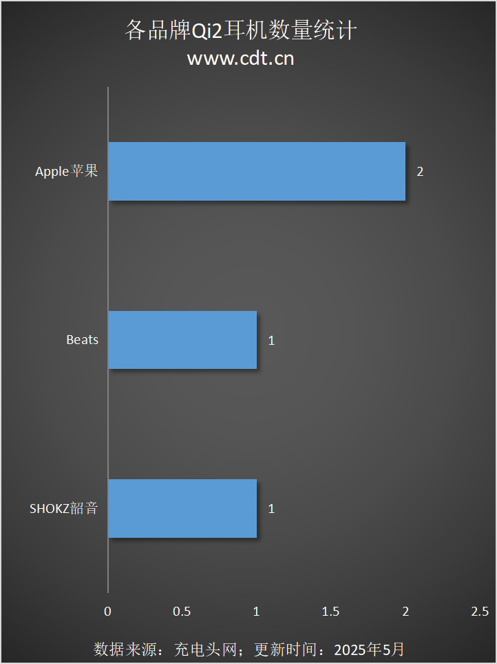 设备涵盖多功能无线充、桌面充、车充电宝等配件j9国际站登录Qi2设备生态超过1600款(图6)