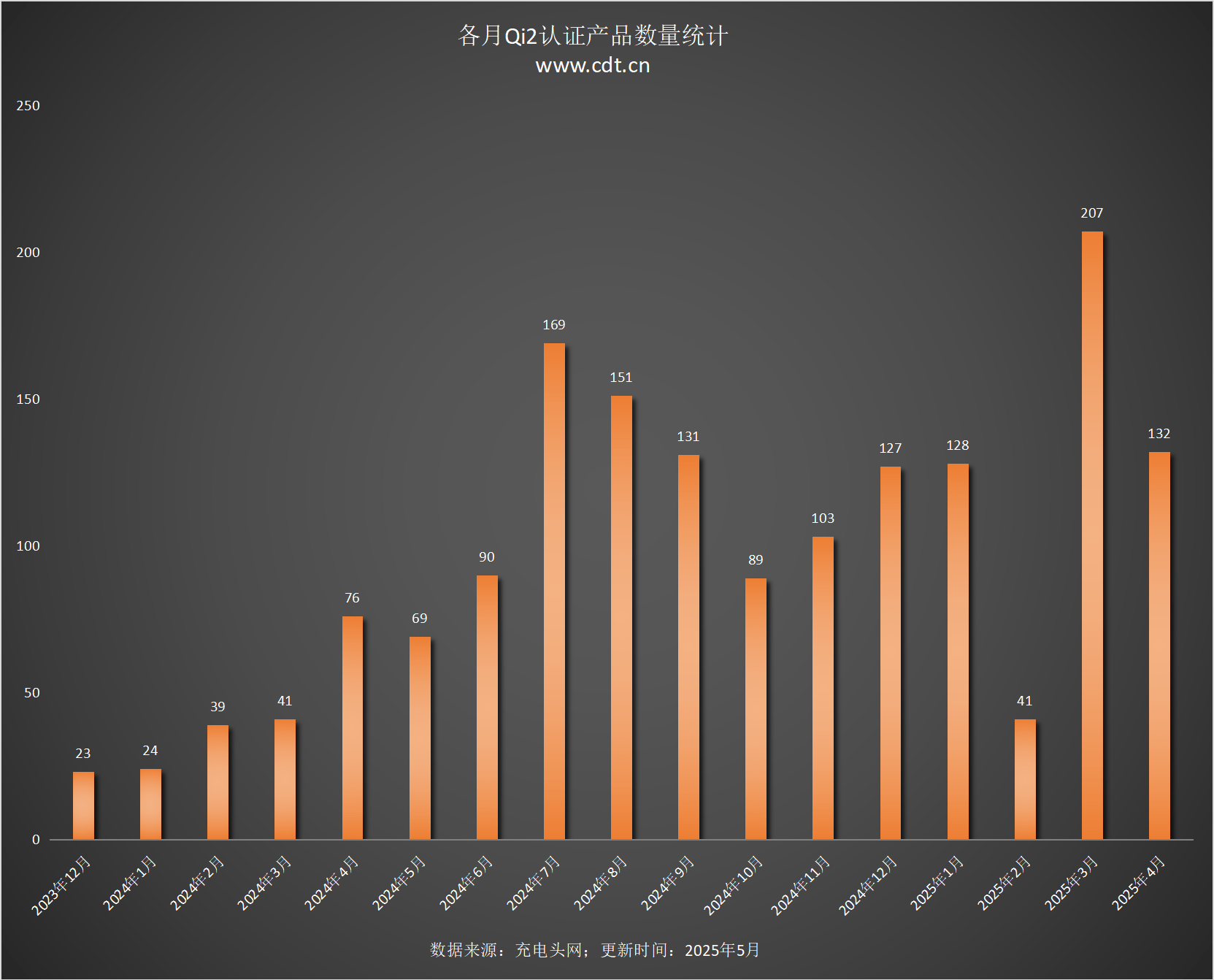 设备涵盖多功能无线充、桌面充、车充电宝等配件j9国际站登录Qi2设备生态超过1600款(图8)