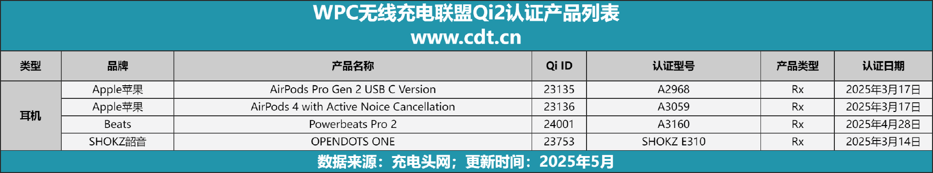 设备涵盖多功能无线充、桌面充、车充电宝等配件j9国际站登录Qi2设备生态超过1600款(图13)