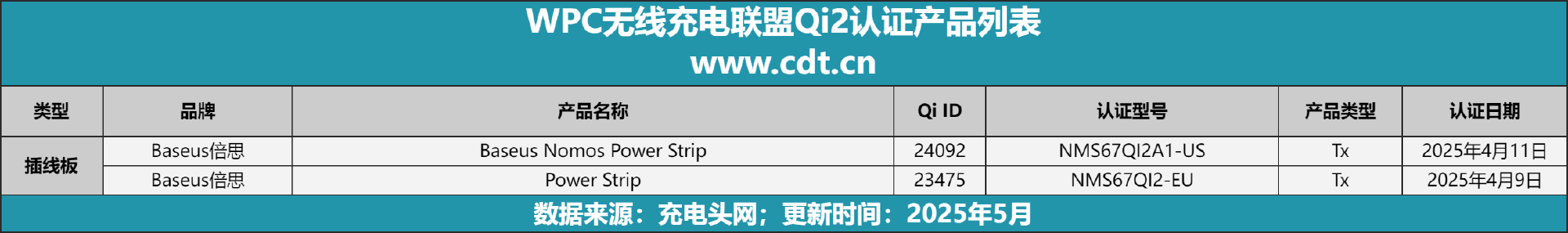设备涵盖多功能无线充、桌面充、车充电宝等配件j9国际站登录Qi2设备生态超过1600款(图14)